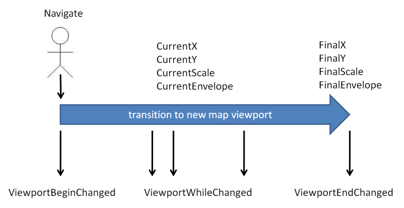 View Port Changed